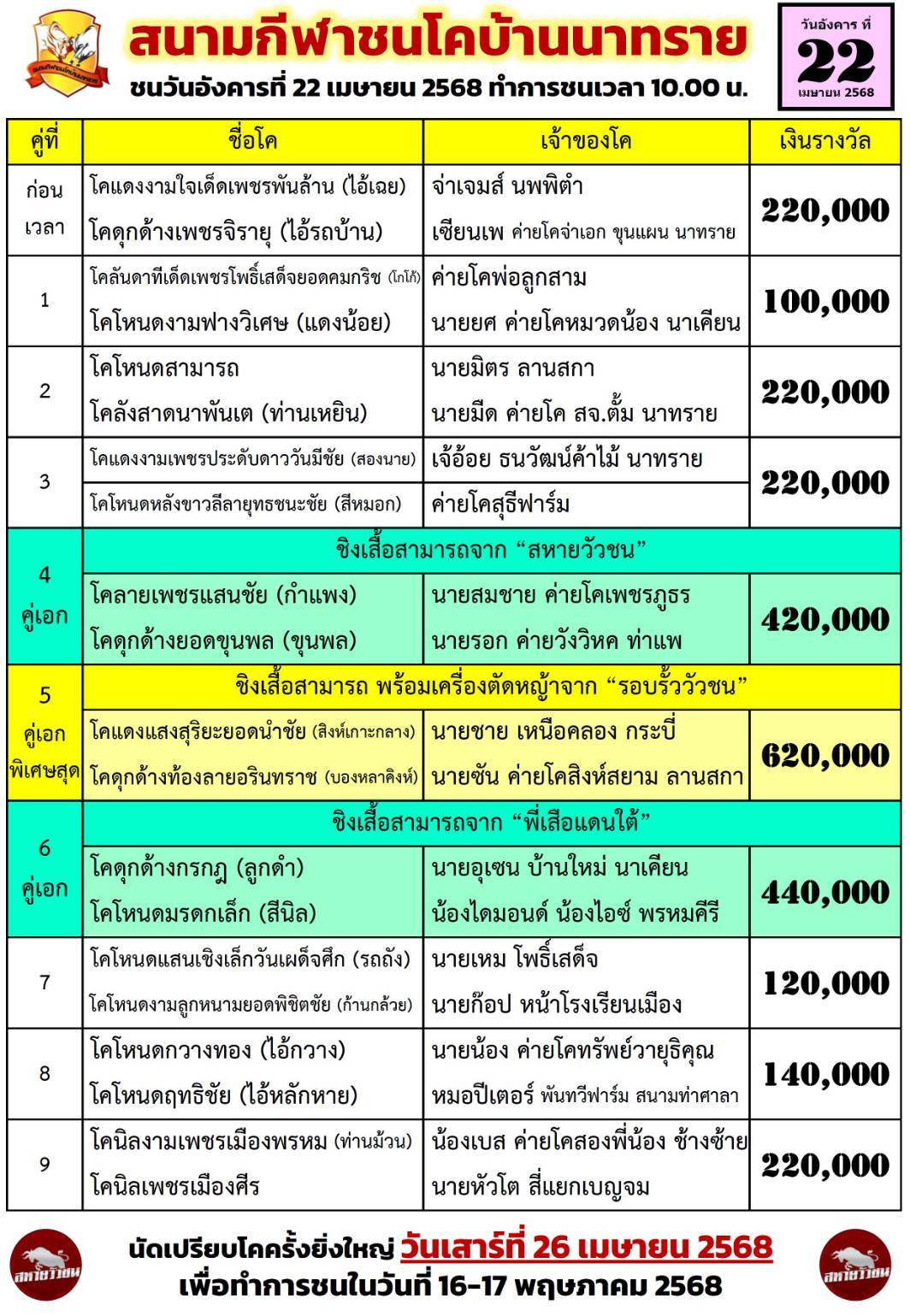 You are currently viewing โปรแกรมวัวชน สนามกีฬาชนโคบ้านนาทราย   22 เมษายน 2568 รายการวัวชน
