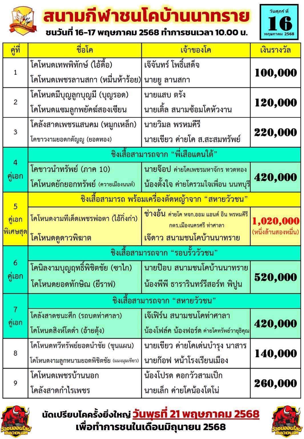 You are currently viewing โปรแกรมวัวชน สนามกีฬาชนโคนาทราย 16 พฤษภาคม 2568 รายการวัวชน